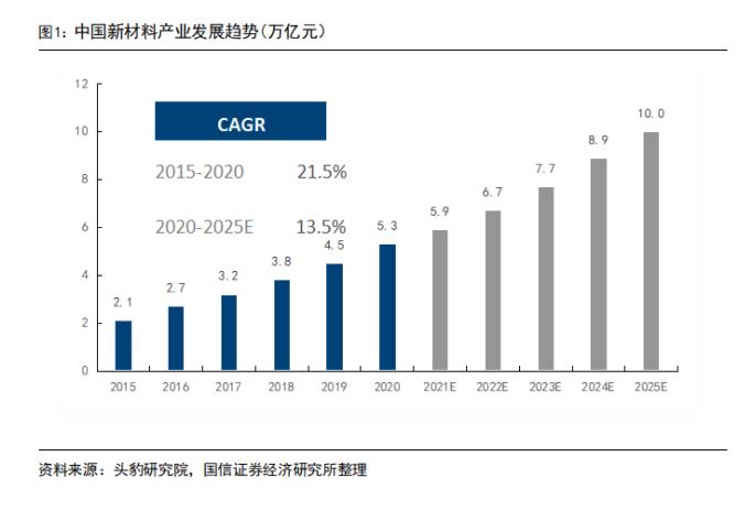 中国新材料产业发展现状