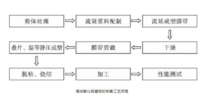 能上天的高纯氧化铝陶瓷基板，制备要点有哪些？