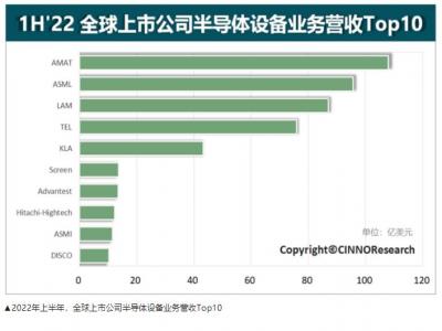 全球半导体市值百强，中国公司超半数