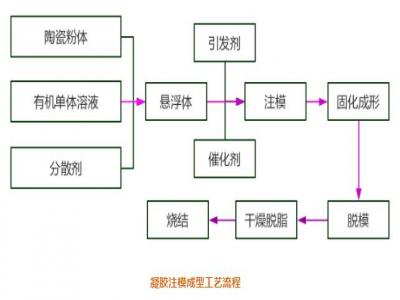 半导体用陶瓷绝缘基板成型方法浅析
