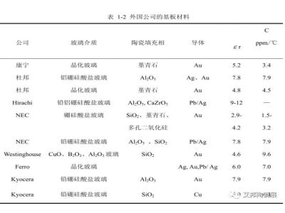 LTCC低温共烧陶瓷生工艺流程及原料和设备一览