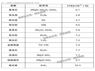 常见先进陶瓷材料的热膨胀系数