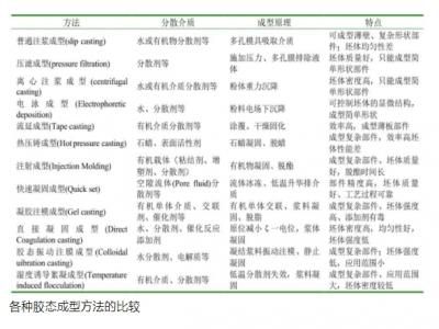 一文了解特种陶瓷的16种成型工艺